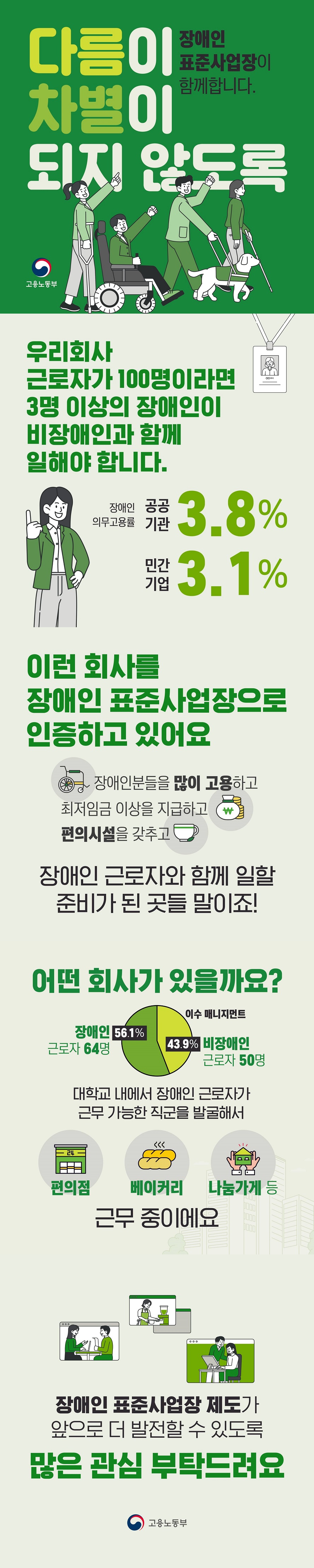 다름이 차별이 되지 않도록 장애인 표준사업장이 함께합니다. (고용노동부) 우리회사 근로자가 100명이라면 3명 이상의 장애인이 비장애인과 함께 일해야 합니다. <장애인 의무고용률> - 공공기관 : 3.8% - 민간기업 : 3.1% 이런 회사를 장애인 표준사업장으로 인증하고 있어요. 장애인분들을 많이 고용하고 최저임금 이상을 지급하고 편의시설을 갖추고 장애인 근로자와 함께 일할 준비가 된 곳들 말이죠! 어떤 회사가 있을까요? 이수 매니지먼트 장애인 근로자 64명(56.1%) 비장애인 근로자 50명(43.9%) 대학교 내에서 장애인 근로자가 근무 가능한 직군을 발굴해서 편의점, 베이커리, 나눔가게 등 근무 중이에요 장애인 표준사업장 제도가 앞으로 더 발전할 수 있도록 많은 관심 부탁드려요.